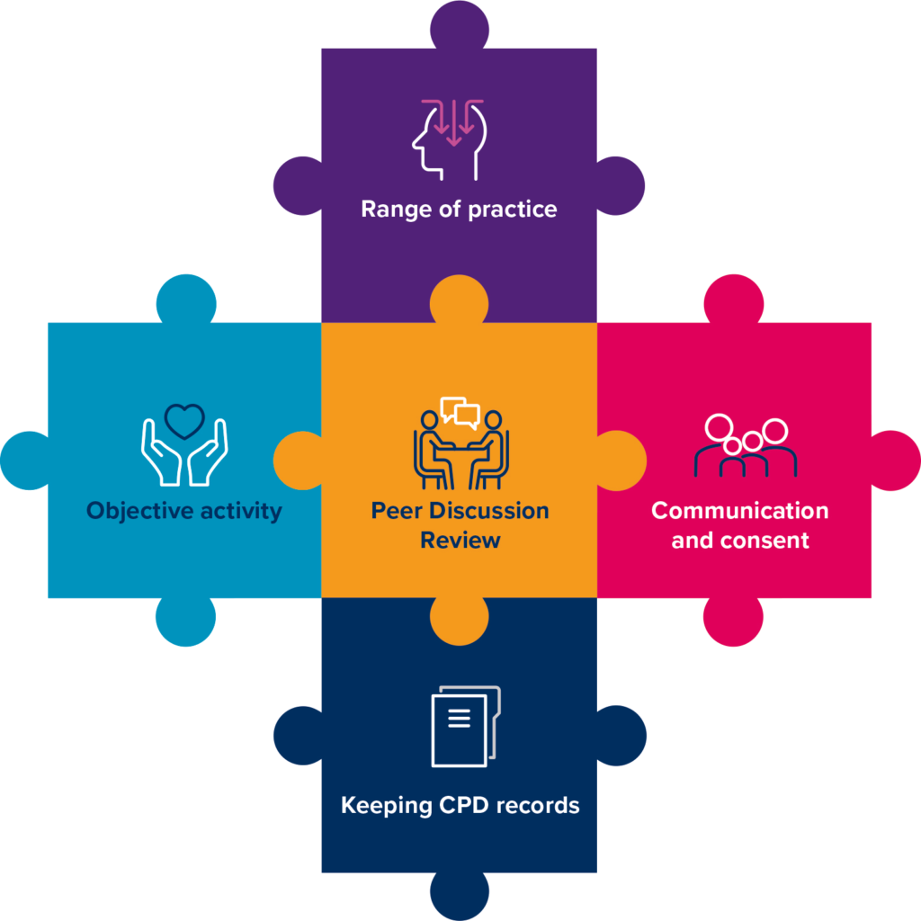 A graphic illustrating the different components of the CPD scheme: Range of practice, Communication and consent, Keeping CPD records, Peer Discussion Review, Objective activity